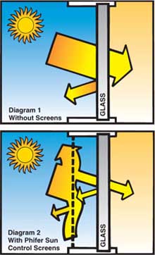 Solar Sun Screens Block 90% Of The Sun