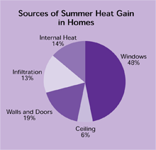 Sources of Summer Heat